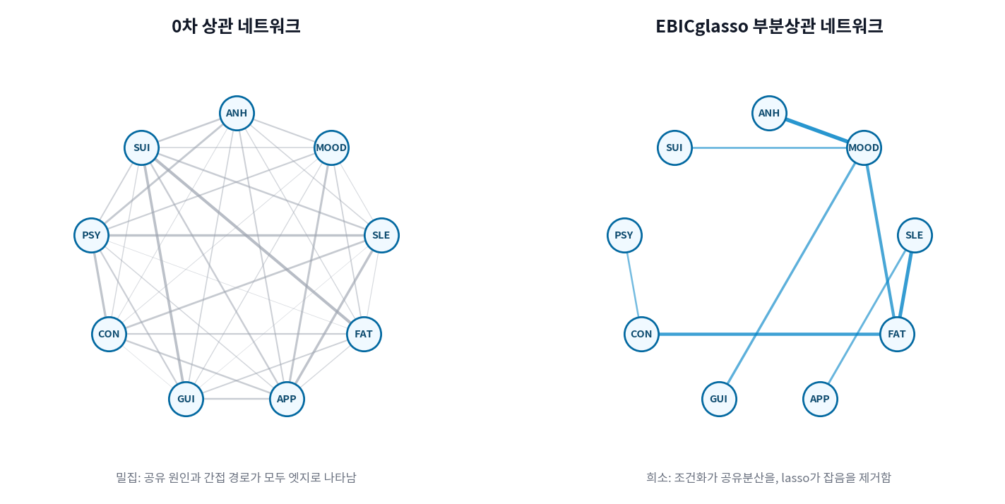 같은 PHQ-9 데이터: 밀집한 0차 상관 네트워크(좌) vs. 희소한 EBICglasso 부분상관 네트워크(우)