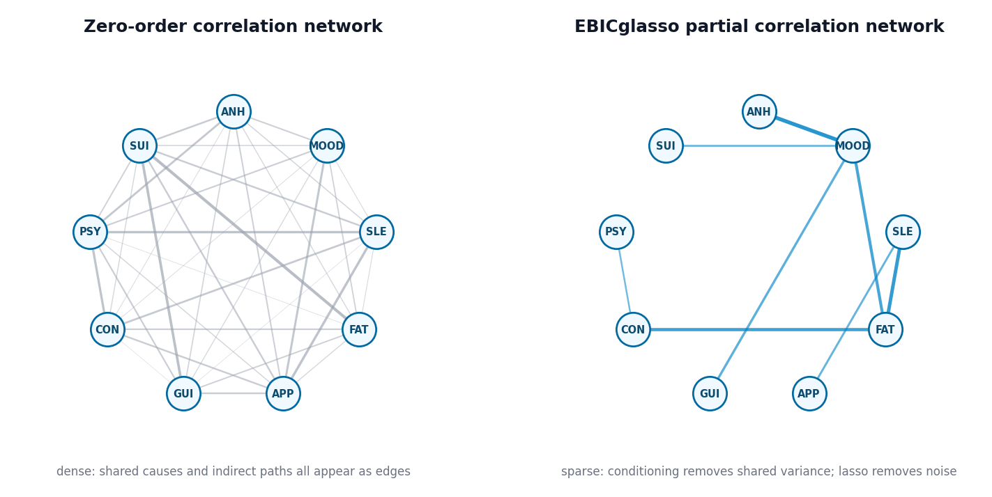 Same PHQ-9 data: dense zero-order correlation network (left) vs. sparse EBICglasso partial correlation network (right)